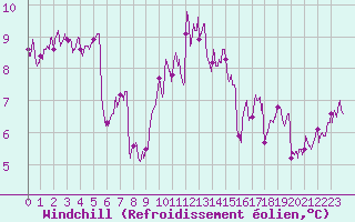 Courbe du refroidissement olien pour Ile d