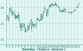 Courbe de l'humidex pour Pointe de Chassiron (17)