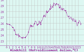 Courbe du refroidissement olien pour Nice (06)