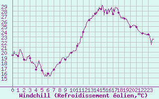 Courbe du refroidissement olien pour Grenoble/St-Etienne-St-Geoirs (38)