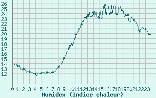 Courbe de l'humidex pour Nantes (44)