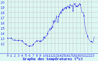Courbe de tempratures pour Romilly (10)