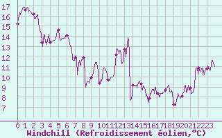 Courbe du refroidissement olien pour Calvi (2B)