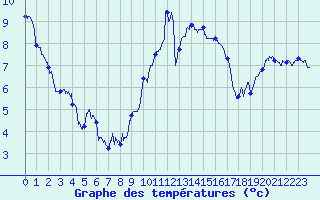 Courbe de tempratures pour Le Havre - Octeville (76)