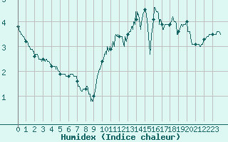 Courbe de l'humidex pour Alpuech (12)