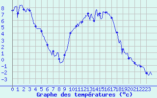 Courbe de tempratures pour Luxeuil (70)