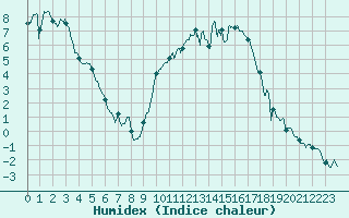 Courbe de l'humidex pour Luxeuil (70)