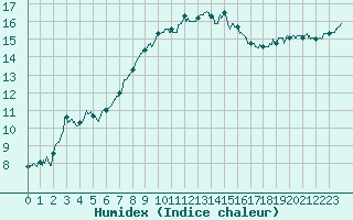 Courbe de l'humidex pour Saint-Nazaire (44)