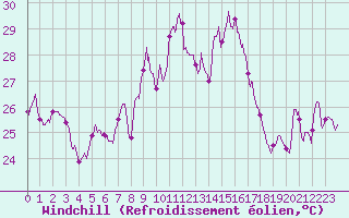 Courbe du refroidissement olien pour Ste (34)