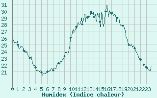 Courbe de l'humidex pour Nancy - Essey (54)