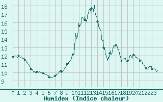 Courbe de l'humidex pour Millau - Soulobres (12)