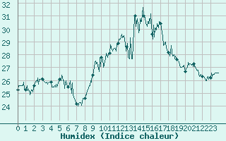 Courbe de l'humidex pour Cap Corse (2B)