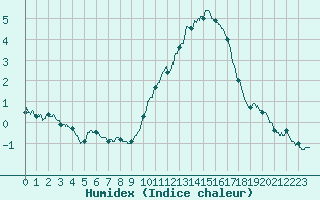 Courbe de l'humidex pour Melun (77)