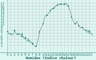 Courbe de l'humidex pour Aubenas - Lanas (07)