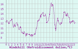 Courbe du refroidissement olien pour Vannes-Sn (56)