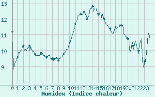 Courbe de l'humidex pour Cap Bar (66)