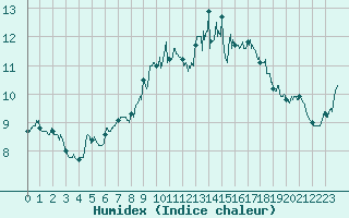 Courbe de l'humidex pour Ploudalmezeau (29)