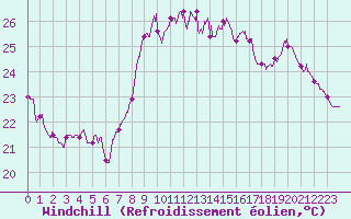 Courbe du refroidissement olien pour Nice (06)