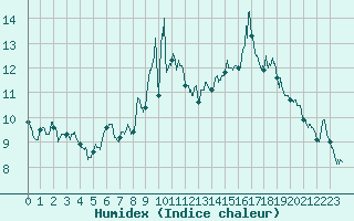 Courbe de l'humidex pour Lanvoc (29)