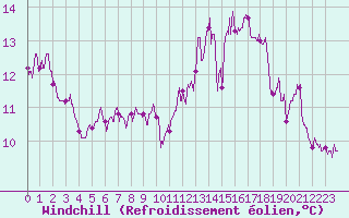 Courbe du refroidissement olien pour Limoges (87)