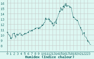 Courbe de l'humidex pour Le Bourget (93)