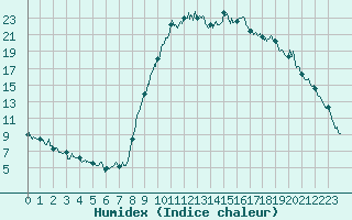 Courbe de l'humidex pour La Mure-Argens (04)