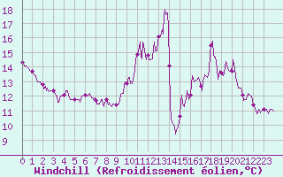 Courbe du refroidissement olien pour Dourdan (91)