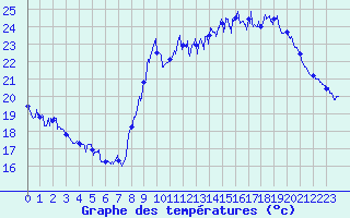 Courbe de tempratures pour Biscarrosse (40)