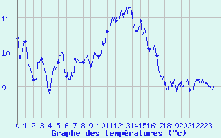 Courbe de tempratures pour Mcon (71)