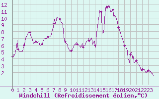 Courbe du refroidissement olien pour Agen (47)