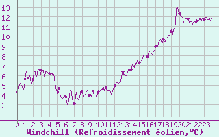 Courbe du refroidissement olien pour Agen (47)