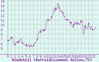 Courbe du refroidissement olien pour Abbeville (80)