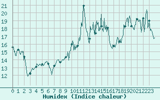 Courbe de l'humidex pour Ile Rousse (2B)