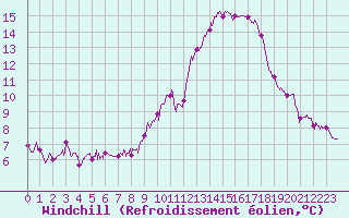 Courbe du refroidissement olien pour Langres (52) 