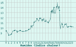 Courbe de l'humidex pour Cambrai / Epinoy (62)