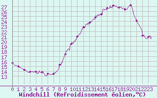 Courbe du refroidissement olien pour Alaigne (11)