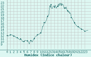 Courbe de l'humidex pour Saint-Andr-en-Terre-Plaine (89)