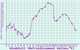 Courbe du refroidissement olien pour Dijon / Longvic (21)