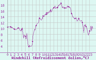 Courbe du refroidissement olien pour Montpellier (34)
