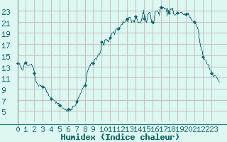 Courbe de l'humidex pour Nevers (58)