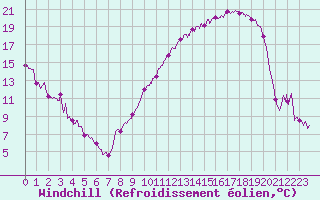 Courbe du refroidissement olien pour Troyes (10)