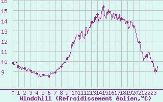 Courbe du refroidissement olien pour Le Havre - Octeville (76)
