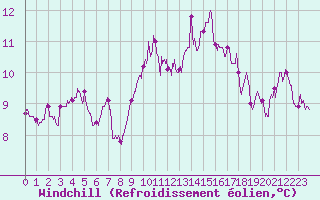Courbe du refroidissement olien pour Perpignan (66)