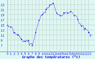 Courbe de tempratures pour Salon-de-Provence (13)