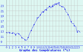 Courbe de tempratures pour Entrecasteaux (83)