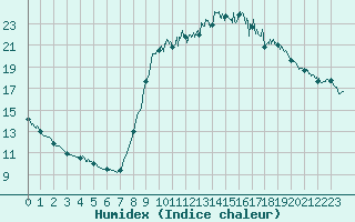 Courbe de l'humidex pour Cannes (06)