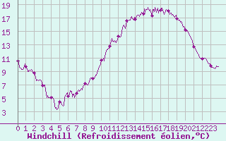 Courbe du refroidissement olien pour Auxerre-Perrigny (89)