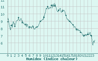 Courbe de l'humidex pour Aubenas - Lanas (07)