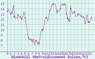 Courbe du refroidissement olien pour Montpellier (34)
