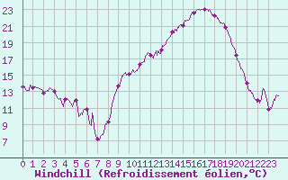 Courbe du refroidissement olien pour Marignane (13)